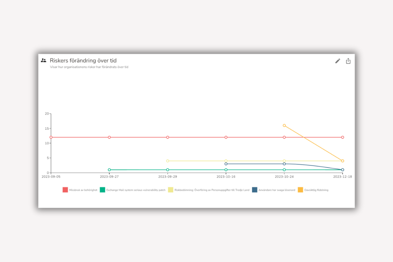 Riskers forandring over tid Se hur risker forandras over tid