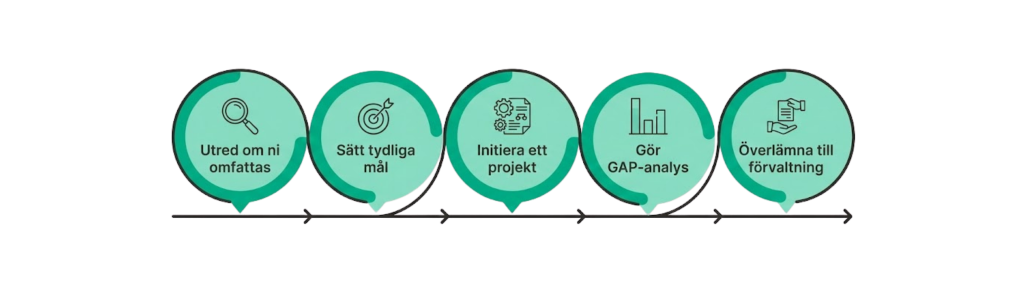 Implementera cybersäkerhetslagen tidslinje